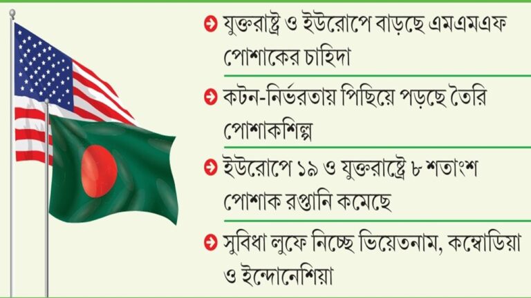 পরিবর্তিত বিশ্ববাজার ও পণ্য বৈচিত্র্যে পিছিয়ে পড়ছে বাংলাদেশের পোশাক খাত