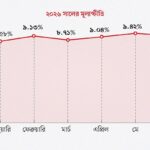 নীতি সুদহার হ্রাস ও মূল্যস্ফীতির ঝুঁকি: অর্থনীতির কাঠামোগত সংস্কারই এখন বড় চ্যালেঞ্জ