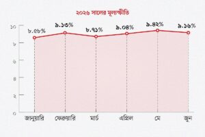 নীতি সুদহার হ্রাস ও মূল্যস্ফীতির ঝুঁকি: অর্থনীতির কাঠামোগত সংস্কারই এখন বড় চ্যালেঞ্জ