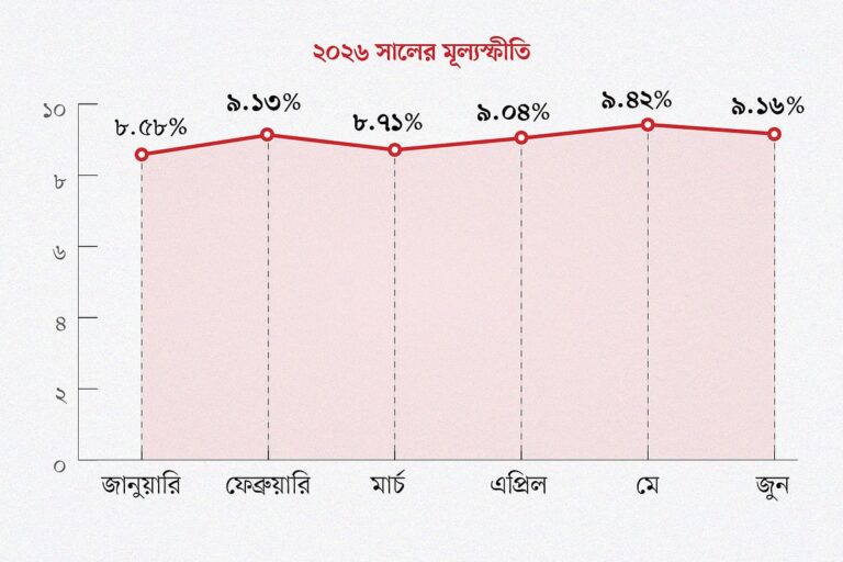 নীতি সুদহার হ্রাস ও মূল্যস্ফীতির ঝুঁকি: অর্থনীতির কাঠামোগত সংস্কারই এখন বড় চ্যালেঞ্জ