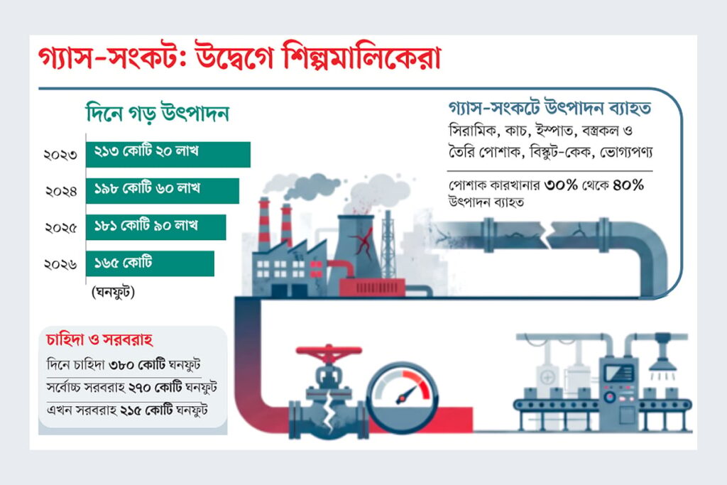 তীব্র গ্যাস সংকটে মুখ থুবড়ে পড়ছে শিল্প উৎপাদন ৪০ শতাংশ পর্যন্ত উৎপাদন হ্রাসে লোকসানের শঙ্কায় উদ্যোক্তারা