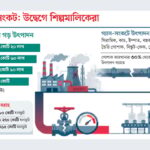 তীব্র গ্যাস সংকটে মুখ থুবড়ে পড়ছে শিল্প উৎপাদন ৪০ শতাংশ পর্যন্ত উৎপাদন হ্রাসে লোকসানের শঙ্কায় উদ্যোক্তারা