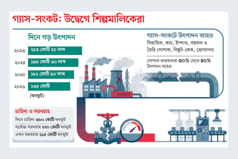 তীব্র গ্যাস সংকটে মুখ থুবড়ে পড়ছে শিল্প উৎপাদন ৪০ শতাংশ পর্যন্ত উৎপাদন হ্রাসে লোকসানের শঙ্কায় উদ্যোক্তারা