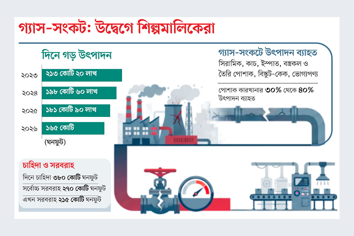 তীব্র গ্যাস সংকটে মুখ থুবড়ে পড়ছে শিল্প উৎপাদন ৪০ শতাংশ পর্যন্ত উৎপাদন হ্রাসে লোকসানের শঙ্কায় উদ্যোক্তারা