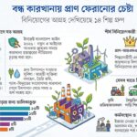 বন্ধ রাষ্ট্রায়ত্ত কলকারখানা চালুতে ১৪ শিল্পগোষ্ঠীর ৮৬ বিনিয়োগ প্রস্তাব