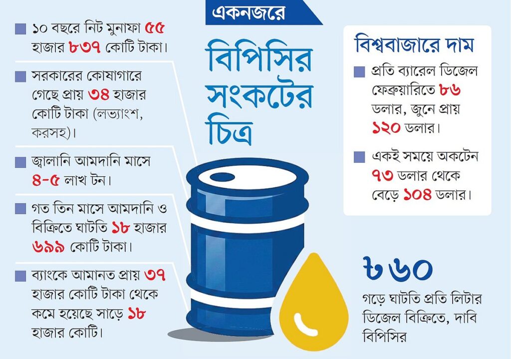 দশ বছরে ৫৫ হাজার কোটি টাকা মুনাফার পরও বিপিসিতে চরম তারল্যসংকট ও জ্বালানি নিরাপত্তা ঝুঁকি