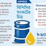 দশ বছরে ৫৫ হাজার কোটি টাকা মুনাফার পরও বিপিসিতে চরম তারল্যসংকট ও জ্বালানি নিরাপত্তা ঝুঁকি