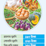 উর্ধ্বমুখী সবজির বাজারে স্বস্তি অধরা অধিকাংশ পণ্যের দাম আশি টাকার উপরে