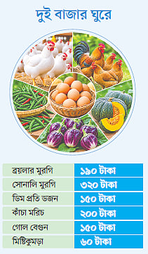 উর্ধ্বমুখী সবজির বাজারে স্বস্তি অধরা অধিকাংশ পণ্যের দাম আশি টাকার উপরে