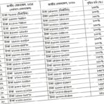 Bangladesh Government Announces Major Salary Restructuring for Public Employees Across All Pay Grades