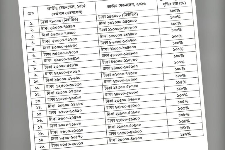 Bangladesh Government Announces Major Salary Restructuring for Public Employees Across All Pay Grades
