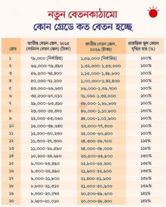 Government approves new pay structure for public sector employees with phased implementation through 2028