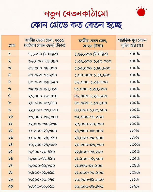 Government approves new pay structure for public sector employees with phased implementation through 2028