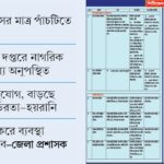 ময়মনসিংহের সরকারি দপ্তরে সিটিজেন চার্টারের চরম অবহেলা ও জনভোগান্তি